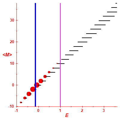 Peres lattice <M>